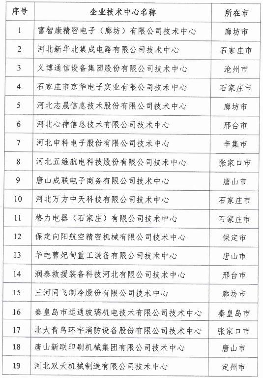 2018年河北省新認(rèn)定為、省級企業(yè)技術(shù)中心名單出爐！