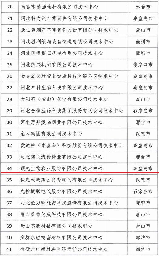 2018年河北省新認(rèn)定為、省級企業(yè)技術(shù)中心名單出爐！