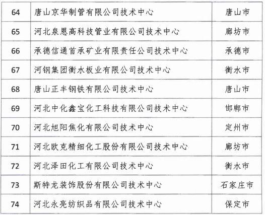 2018年河北省新認(rèn)定為、省級企業(yè)技術(shù)中心名單出爐！